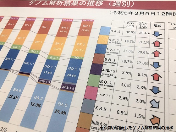 BA.5の割合が3割切る、第7波前と同水準に